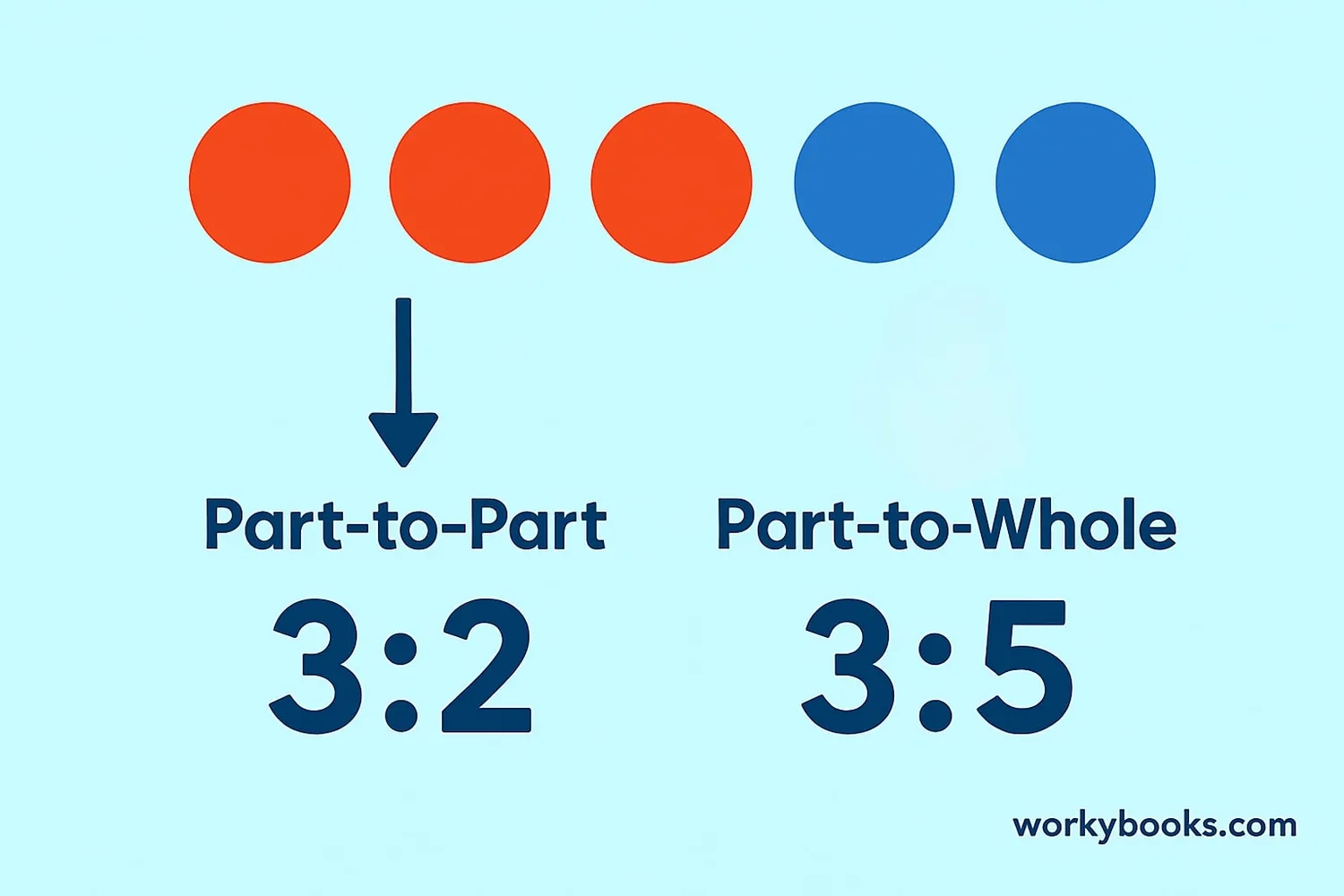 Part-to-part vs part-to-whole ratios