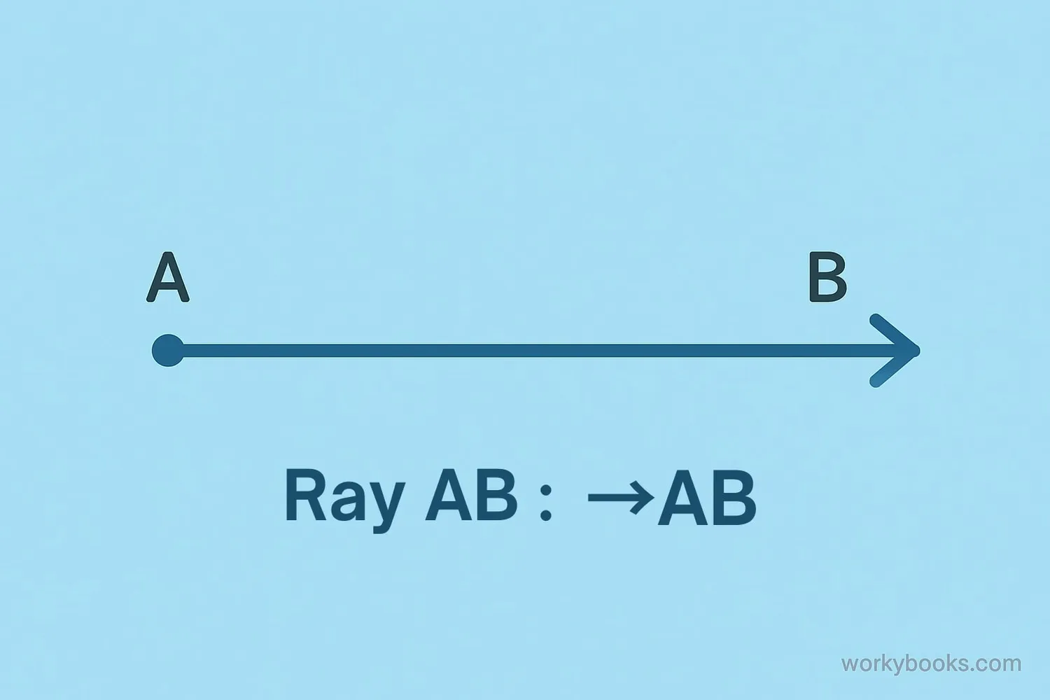 Diagram showing how to name rays