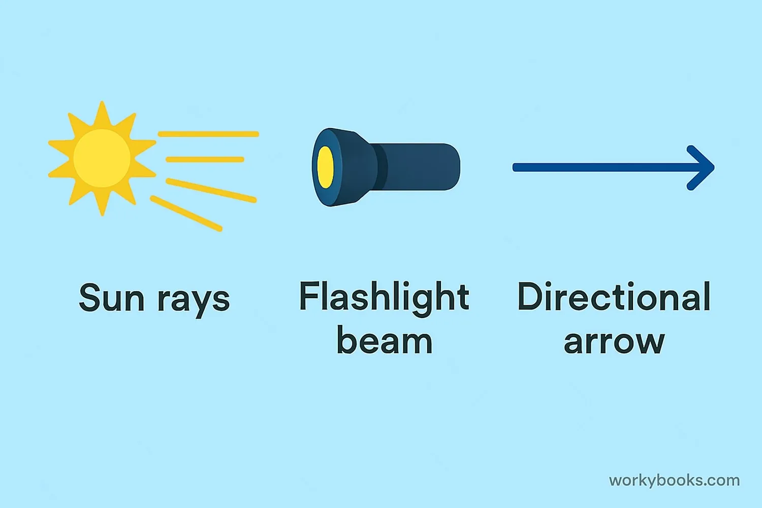 Real-world examples of rays