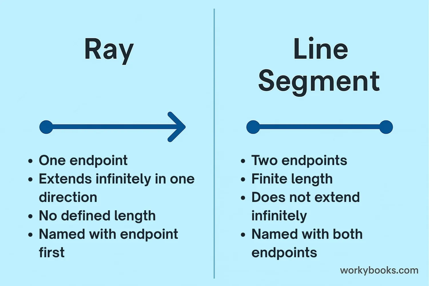 Comparison between rays and line segments