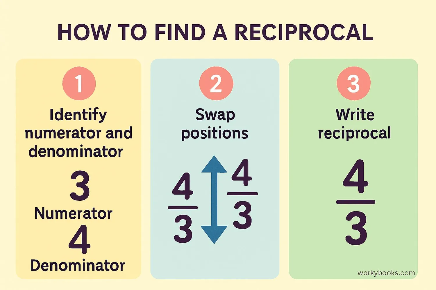 Step-by-step visual guide showing how to find reciprocal