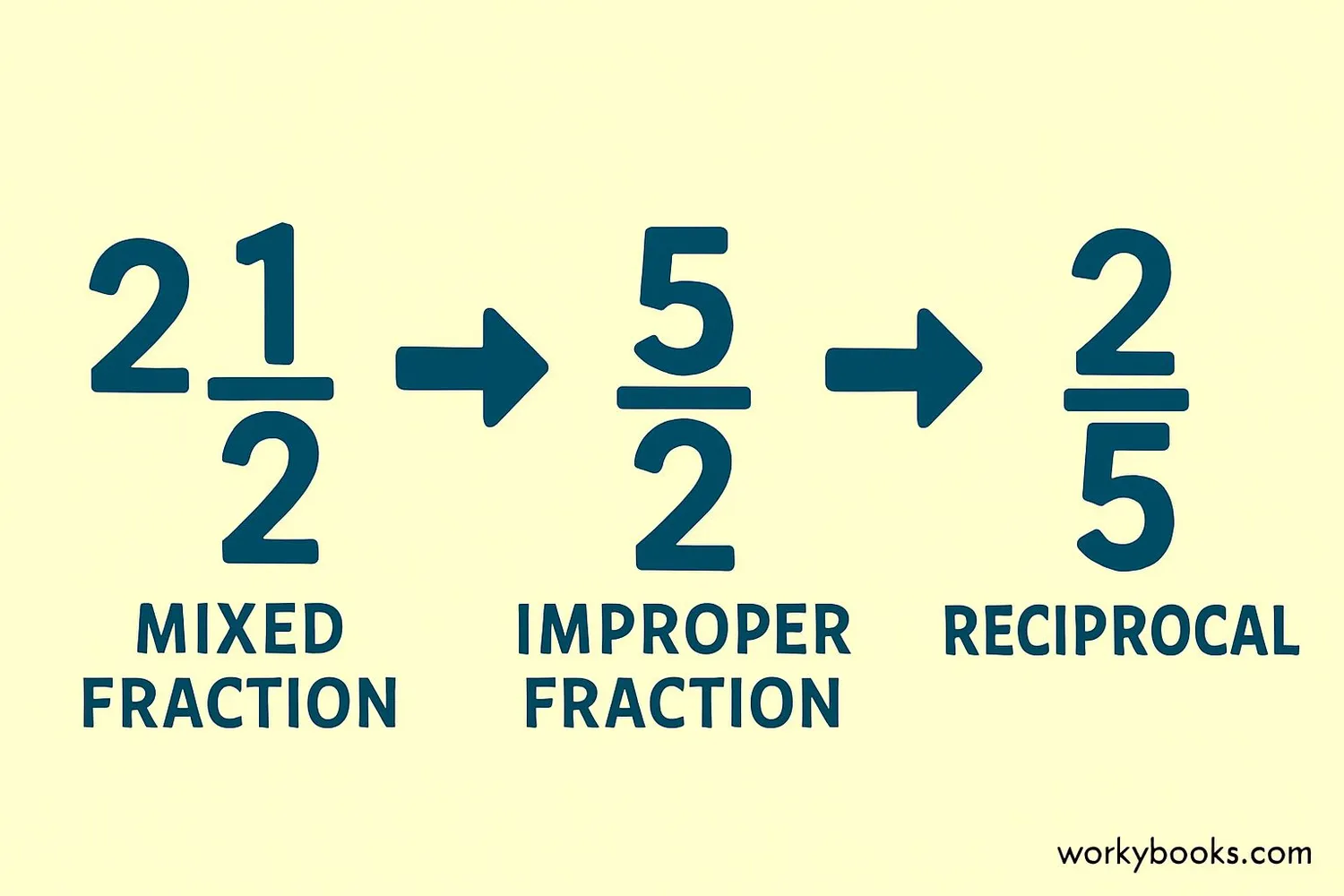 Converting mixed fractions to improper fractions