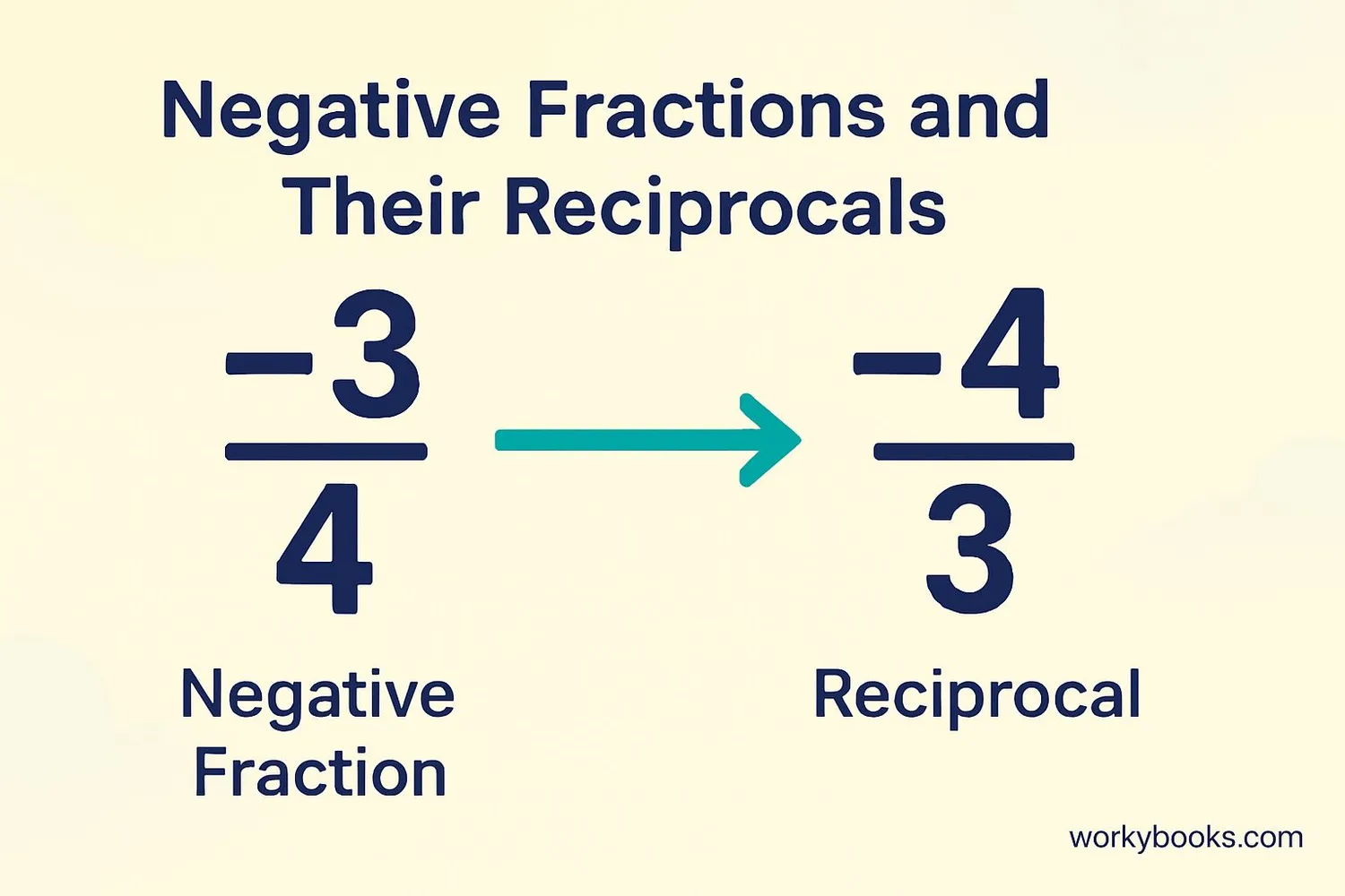 Visual showing reciprocal of negative fractions