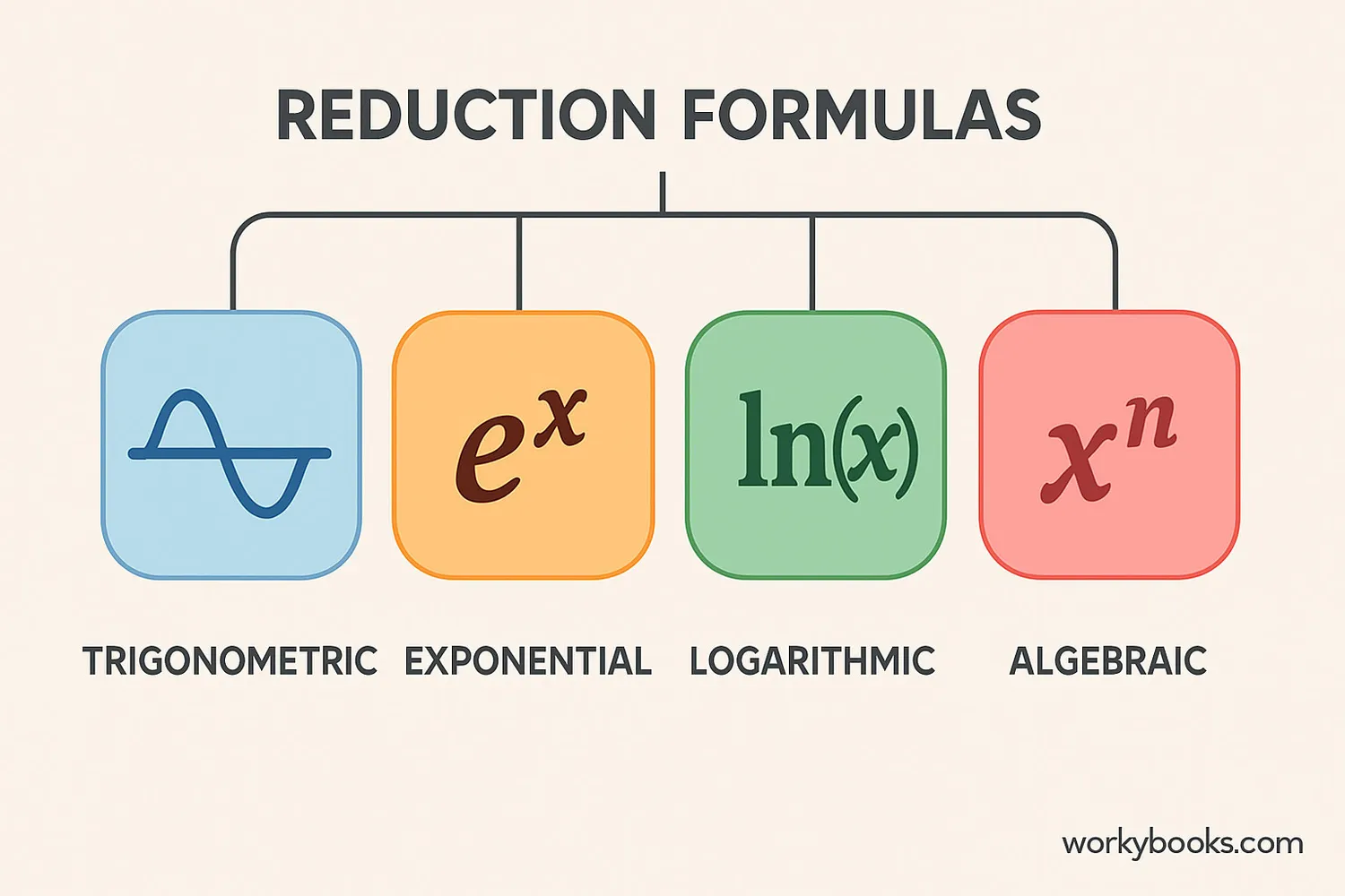 Visual comparison of different reduction formula types