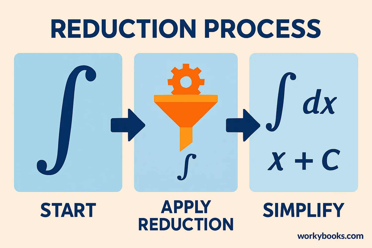 Step-by-step visual guide showing reduction formula process