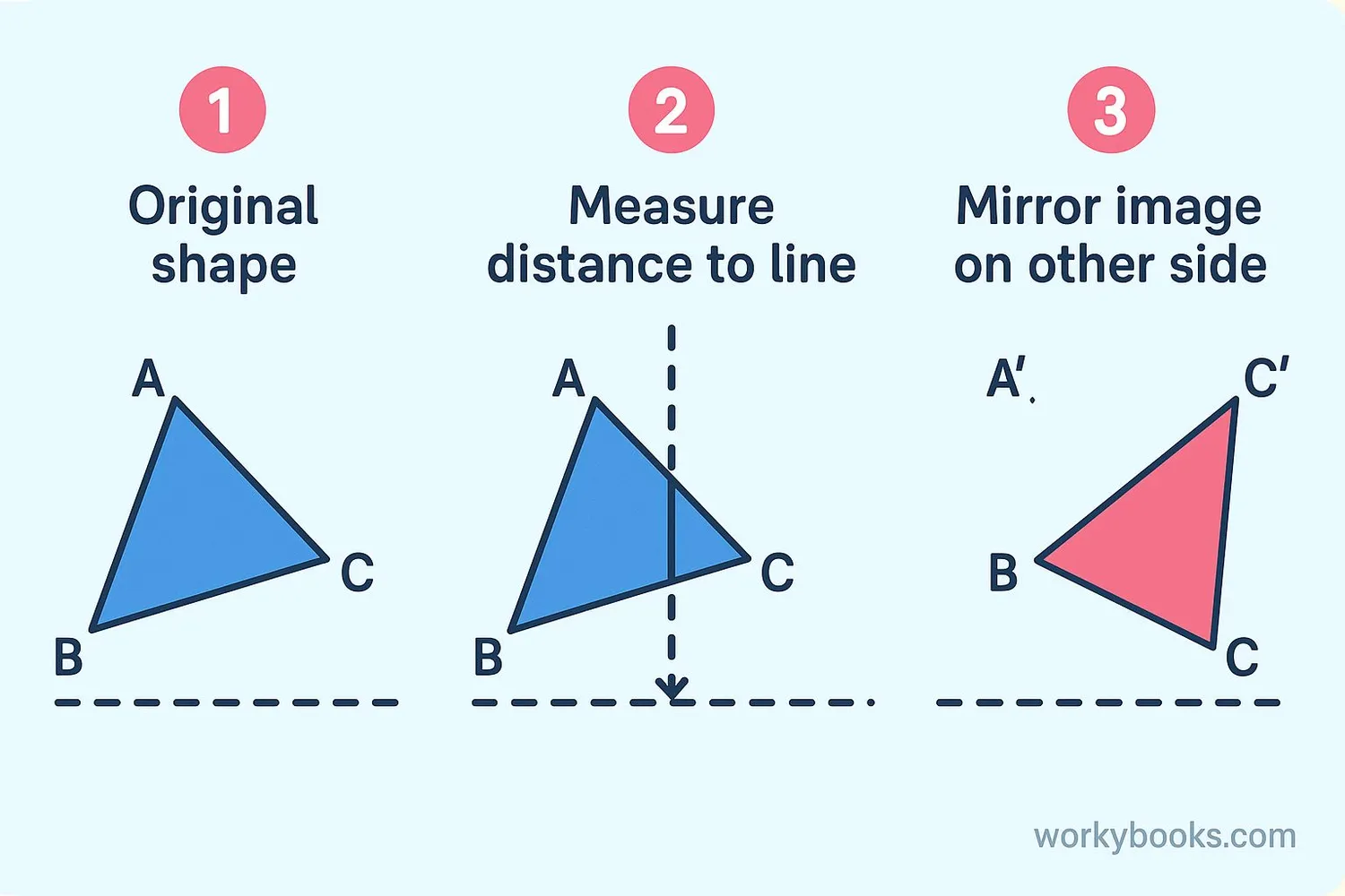 Step-by-step visual guide to reflection