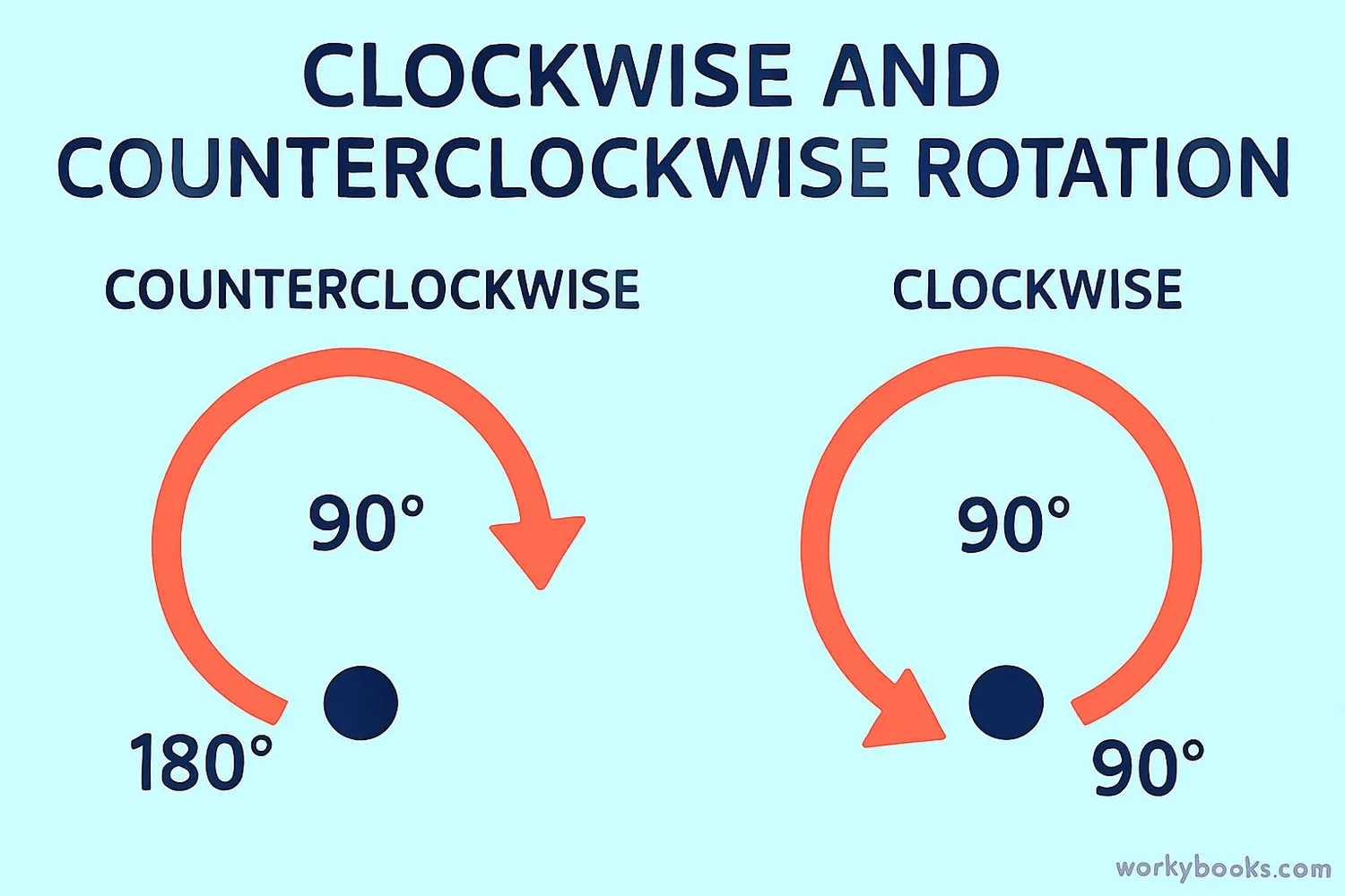 Diagram showing clockwise and counterclockwise rotation