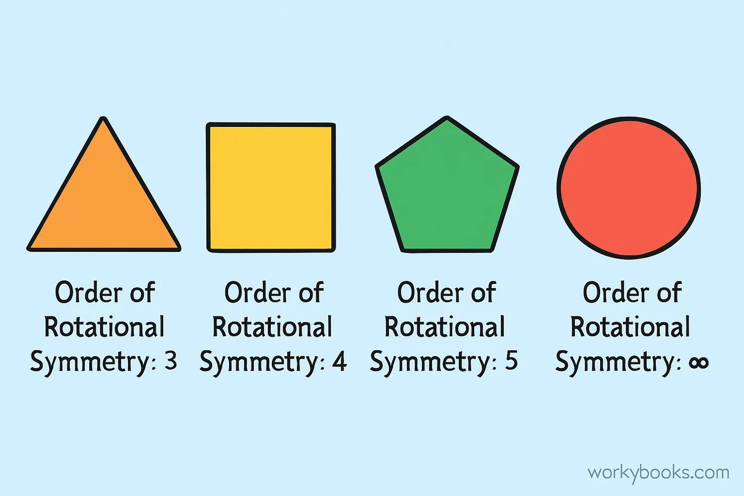 Shapes with different orders of rotational symmetry