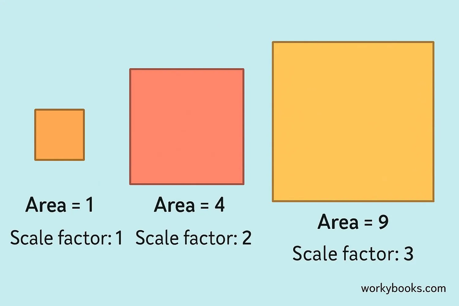 Visual showing how scale factor affects area and volume differently