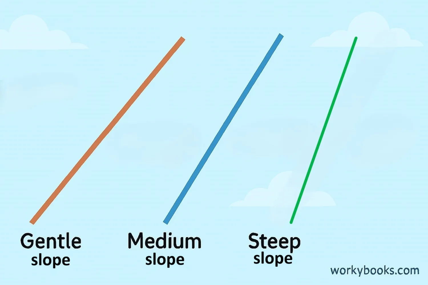 lope measures the steepness of a line using rise over run
