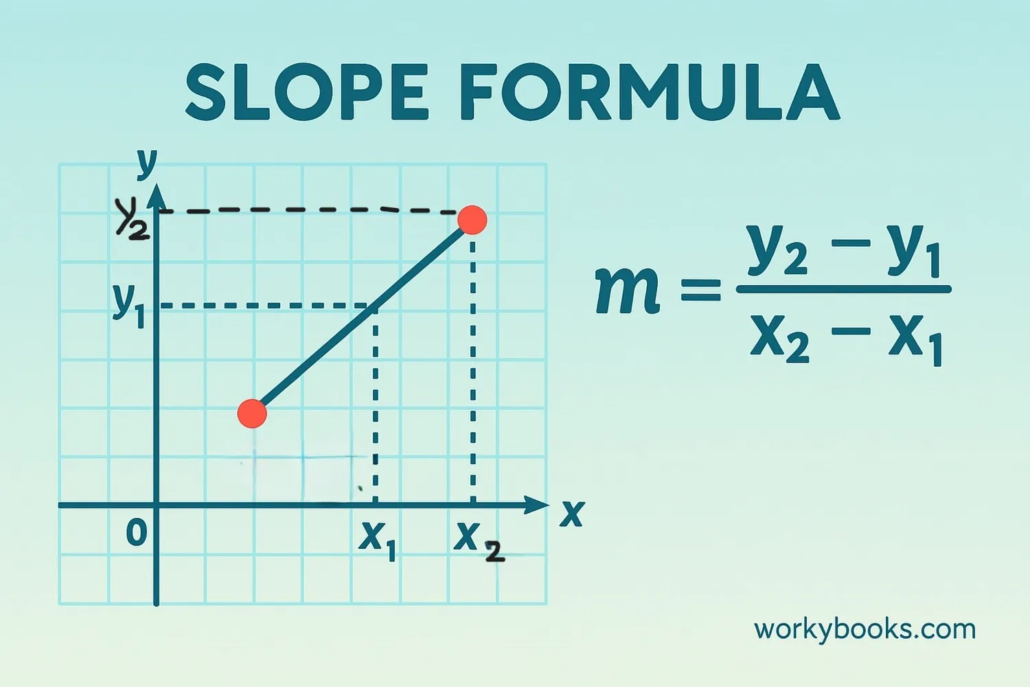 Calculating slope using rise over run