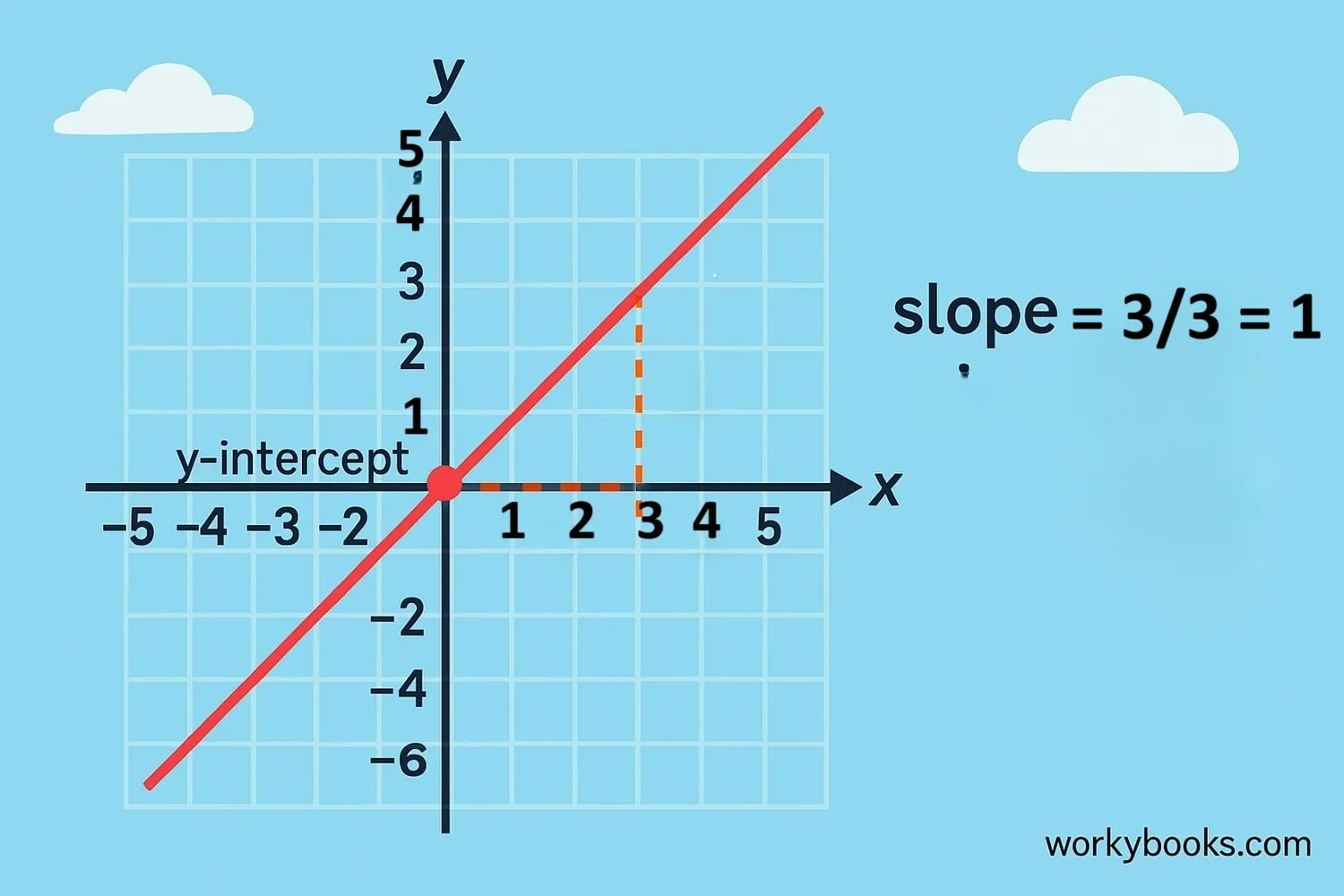 Slope-intercept form: y = mx + b