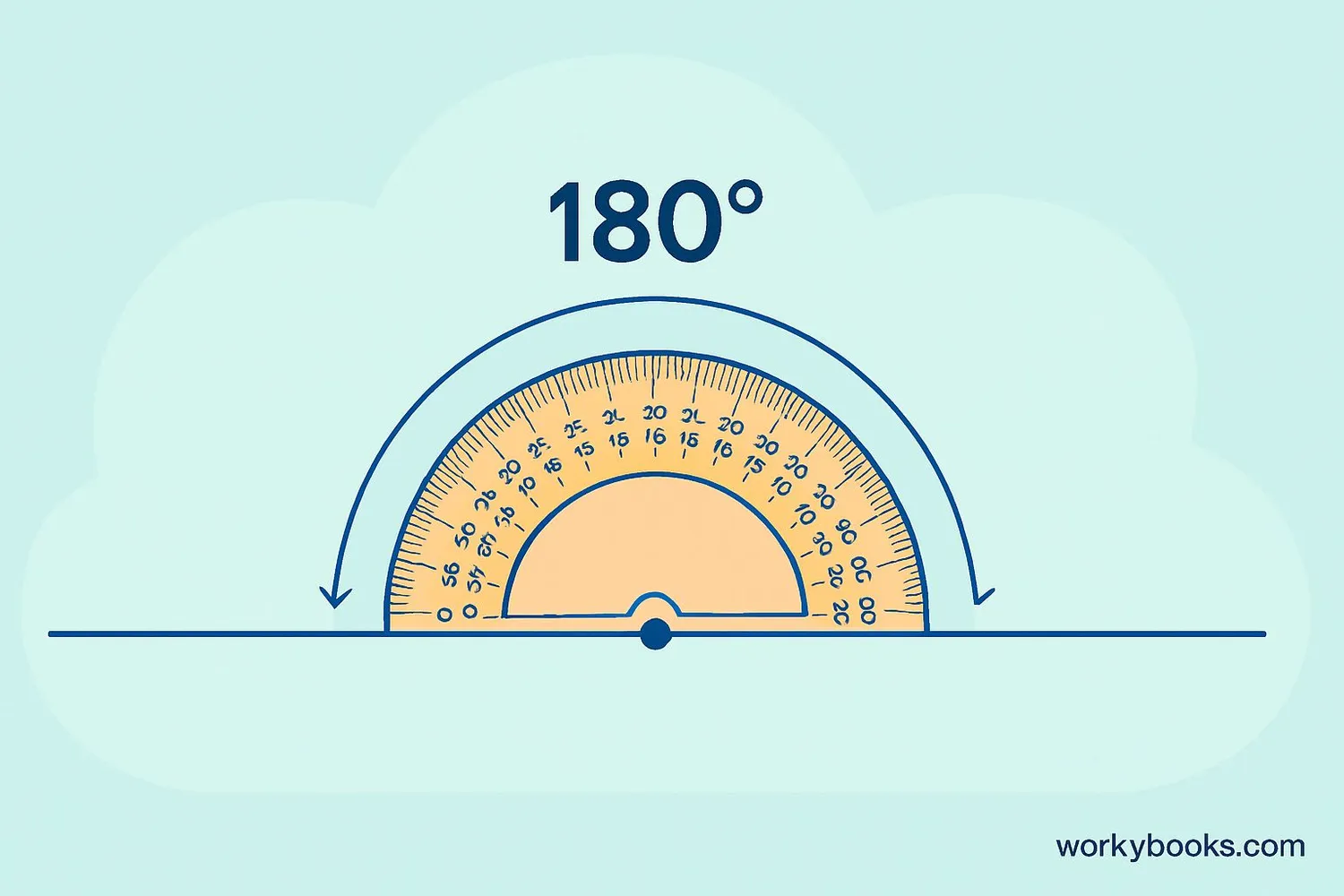 Visual representation of a straight angle - a straight line with a point in the middle showing 180° measurement