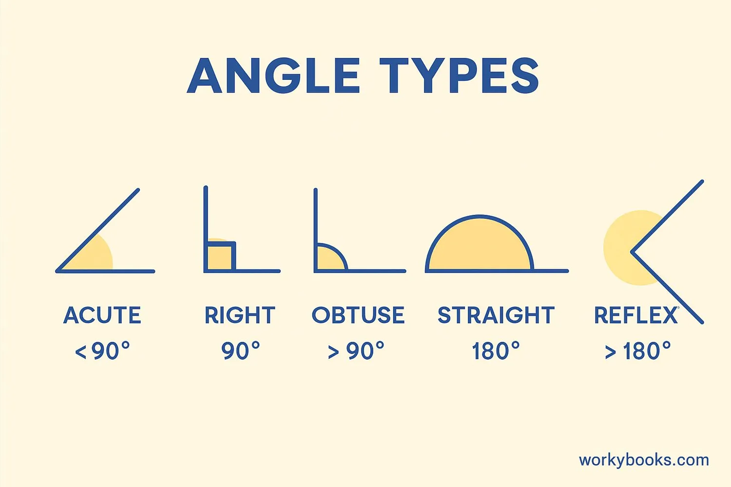 Visual comparison of angle types: acute, right, obtuse, straight, and reflex angles