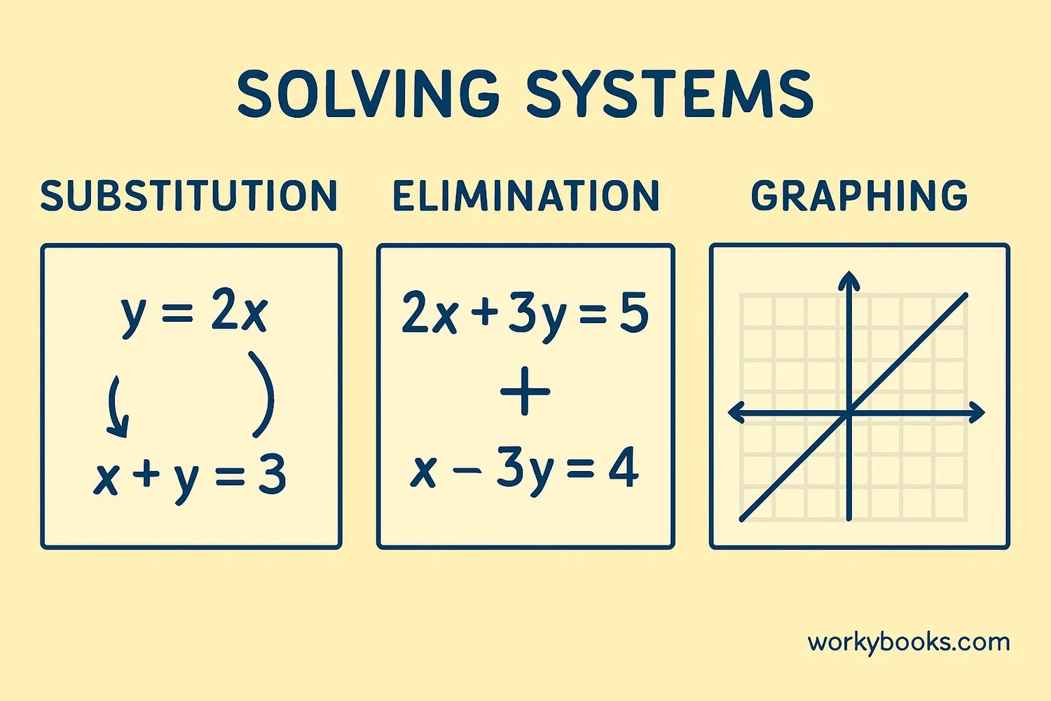 Visual comparison of substitution, elimination, and graphing methods