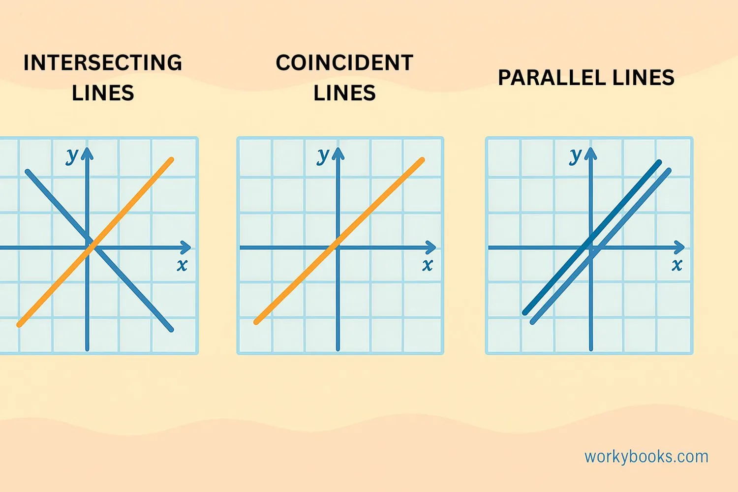 Visual representation of consistent, inconsistent, and dependent systems