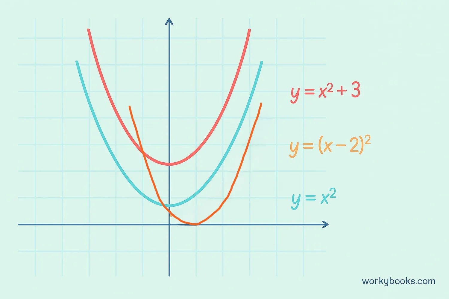 Graph of y=x² and its translations y=(x-2)² and y=x²+3