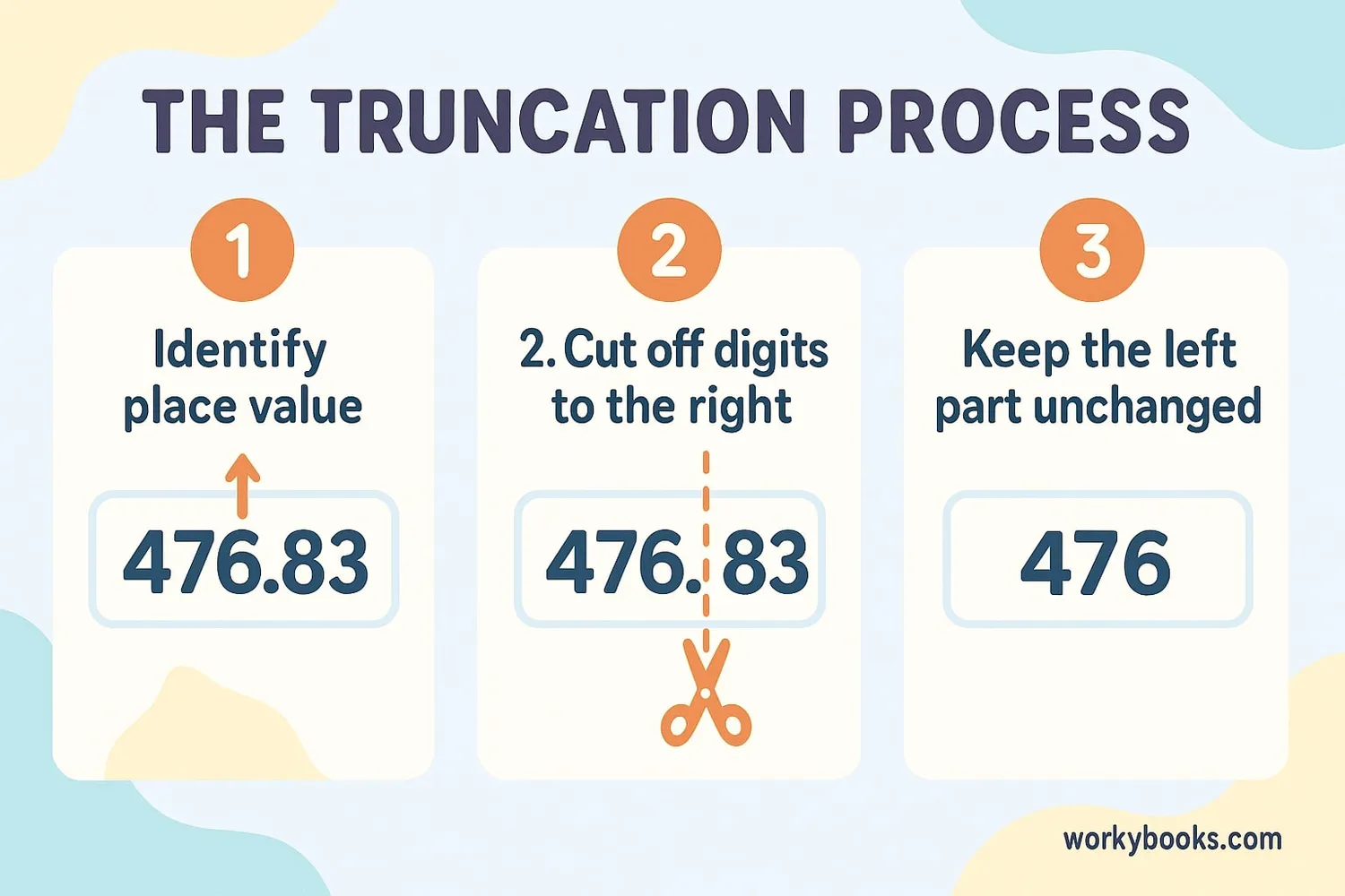 Step-by-step truncation process
