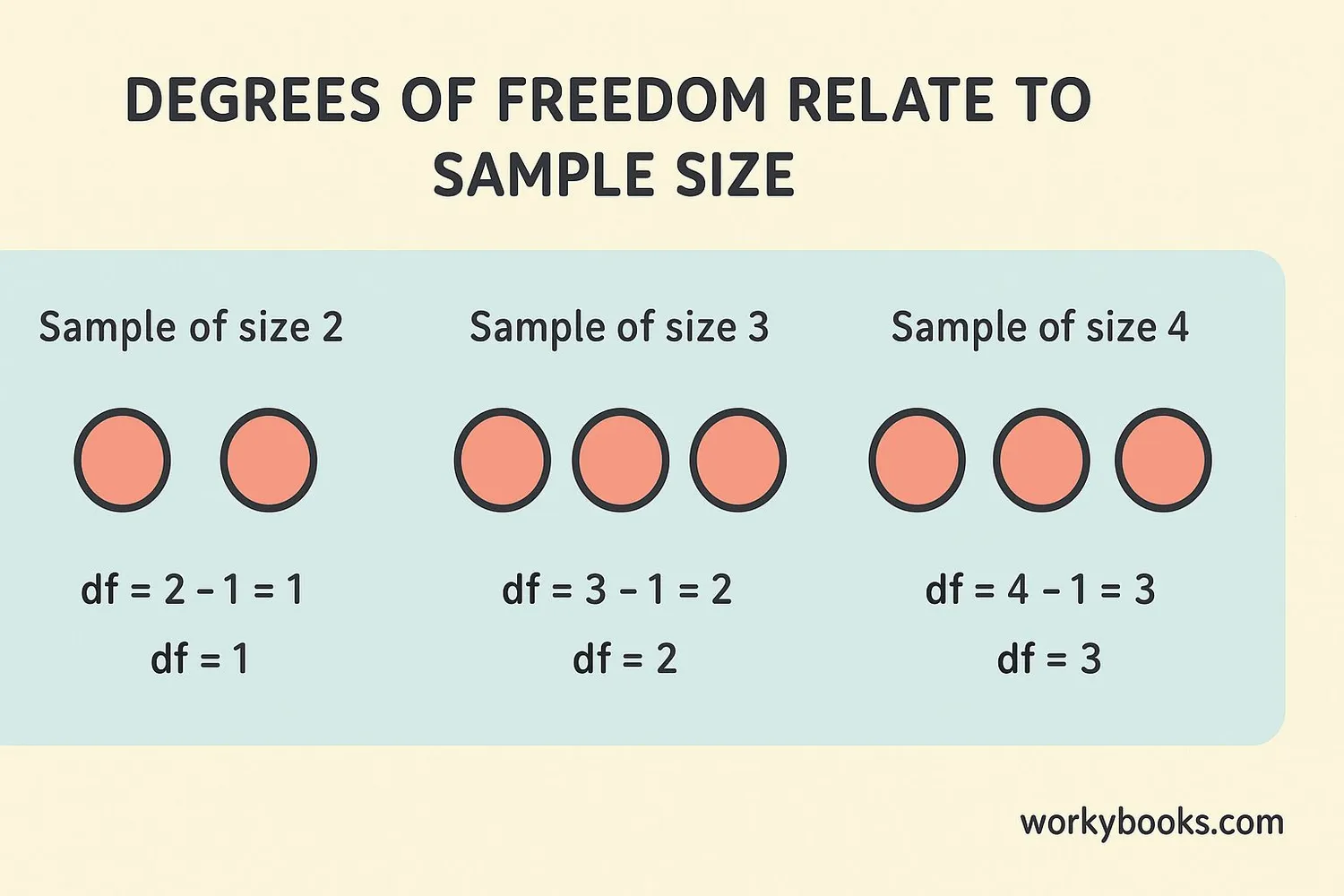 Visual explanation of degrees of freedom concept