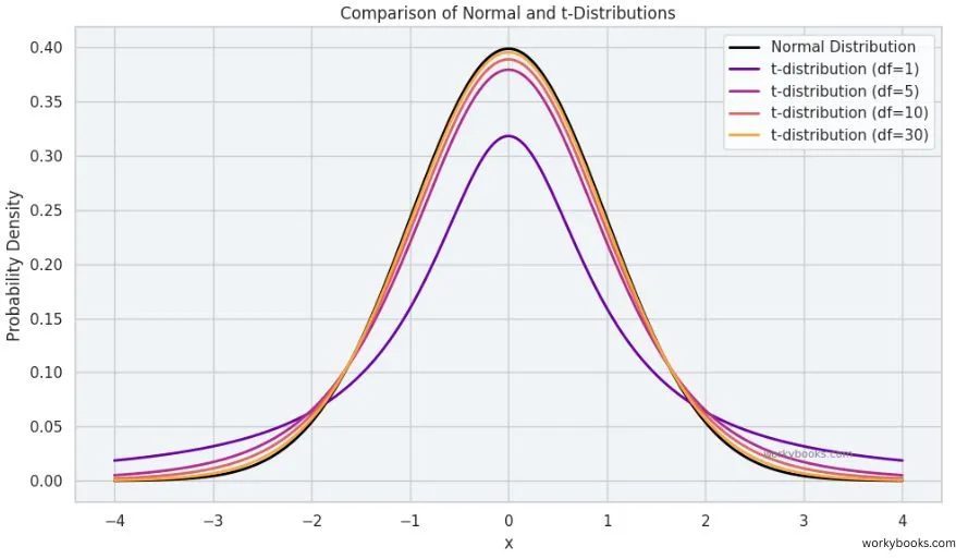 Comparison of normal distribution and t-distribution