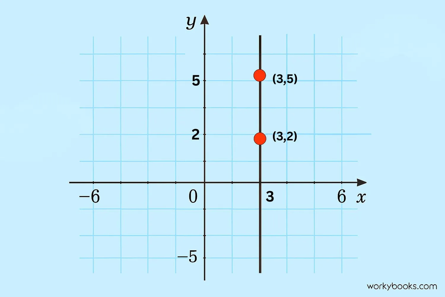 Coordinate plane showing a vertical line