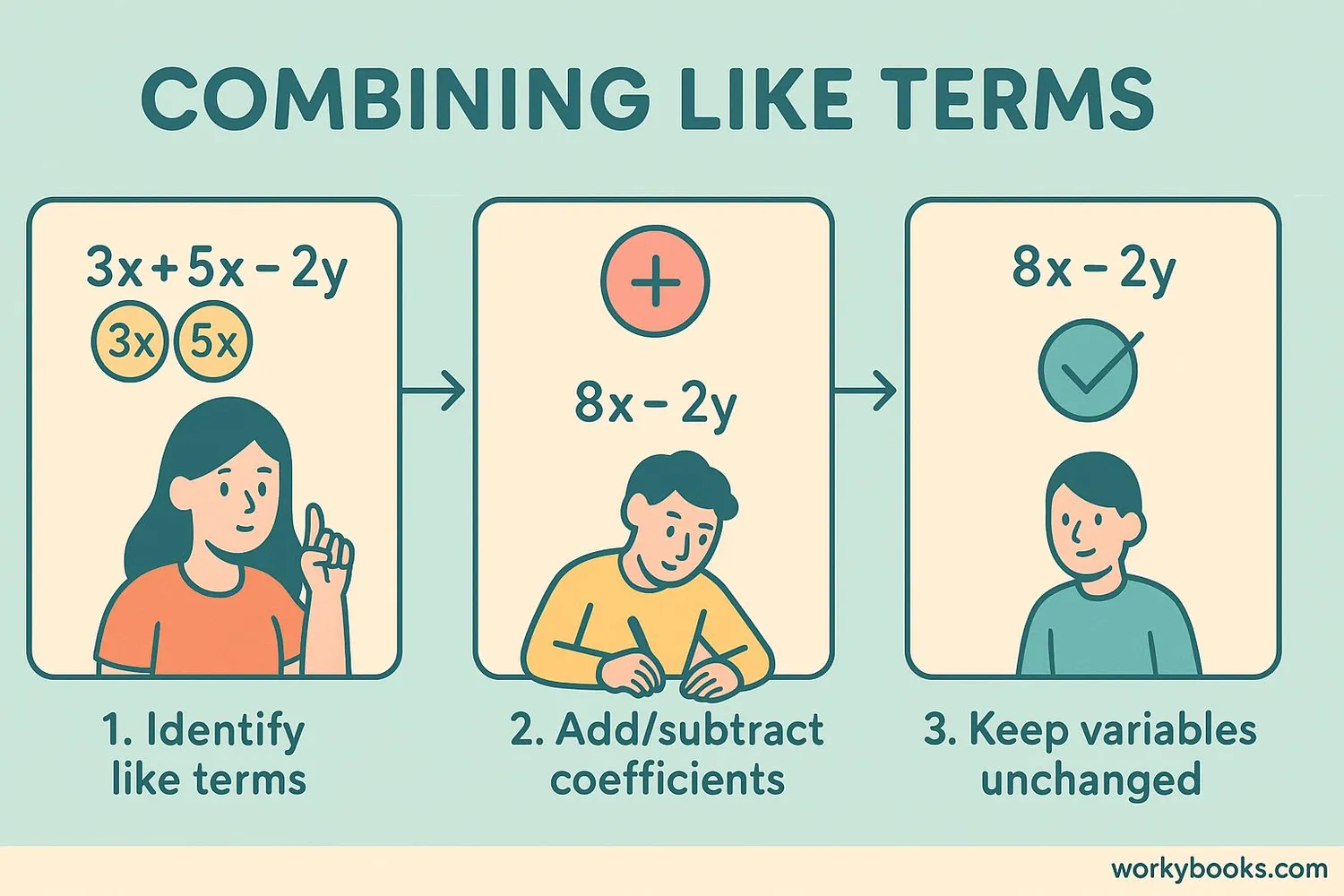 Step-by-step visual guide to combining like terms