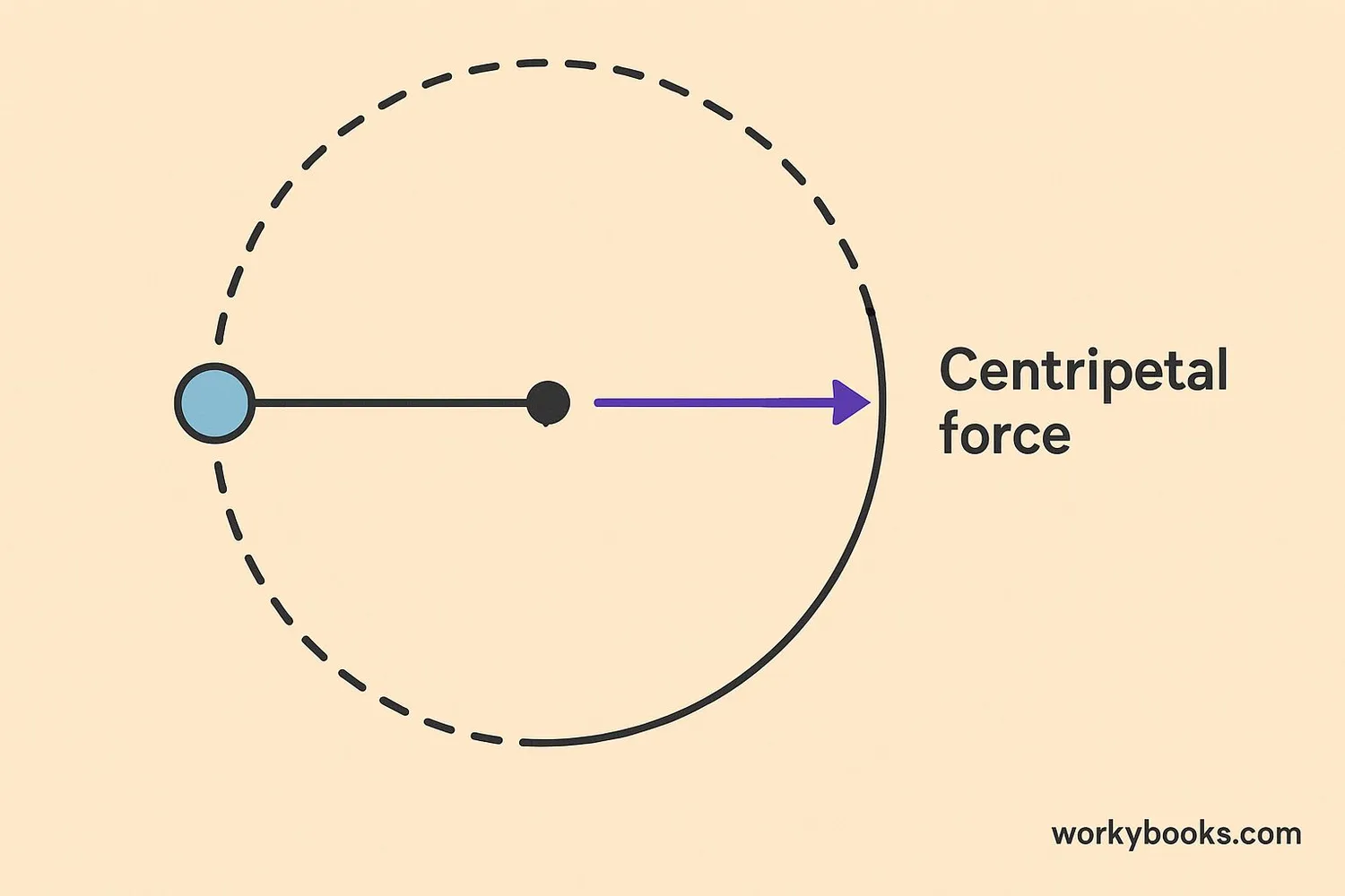 Visual representation of centripetal force