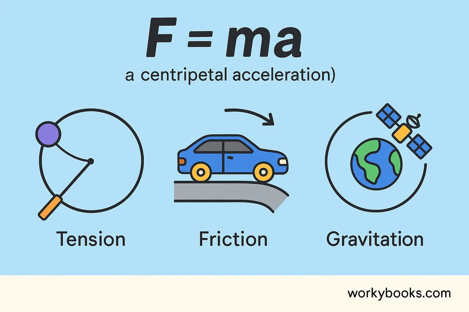 Illustration of Newton's second law applied to circular motion