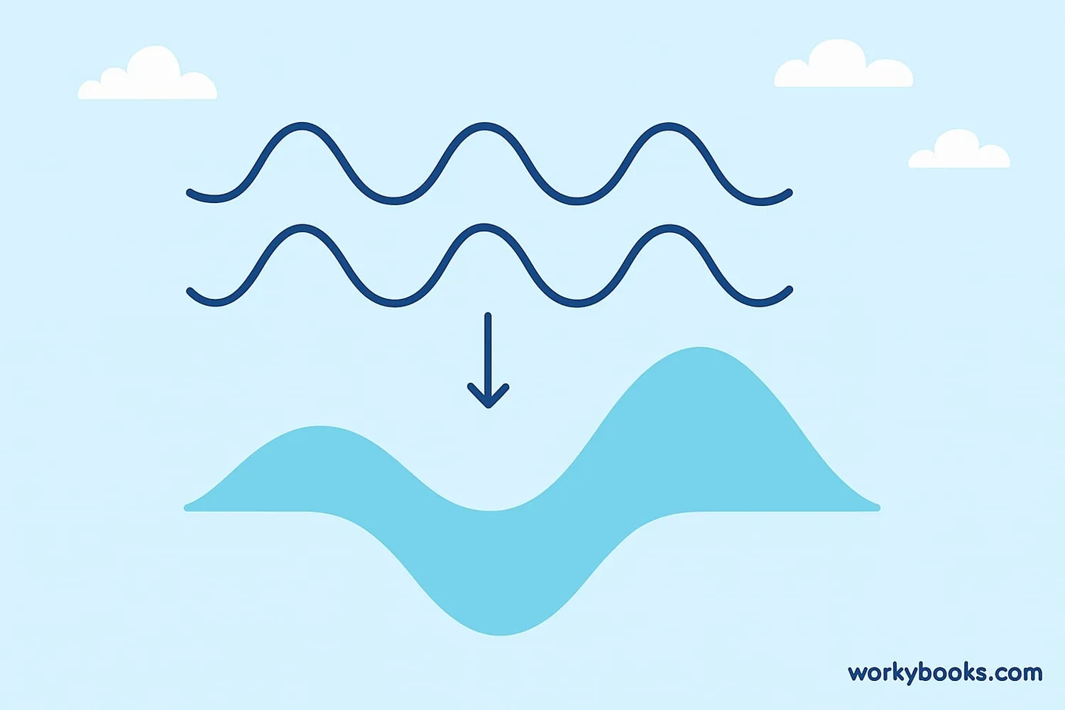 Diagram showing waves combining constructively when crests align