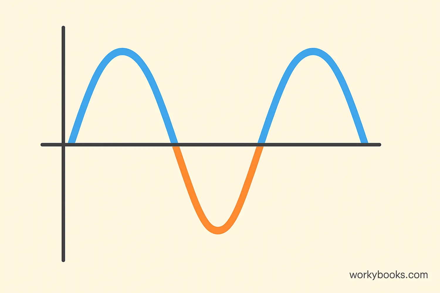 Diagram of destructive interference