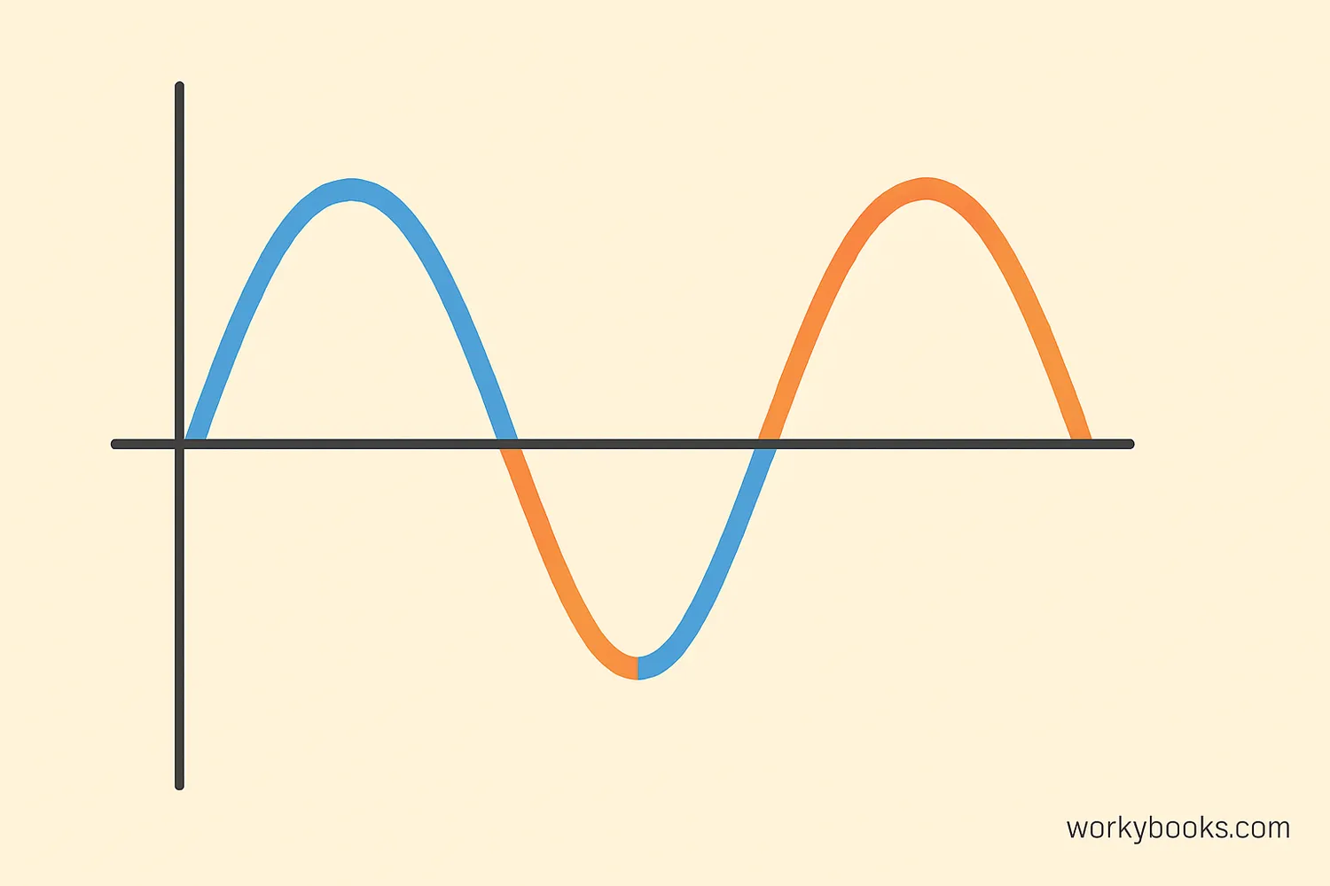 Two waves canceling each other through destructive interference