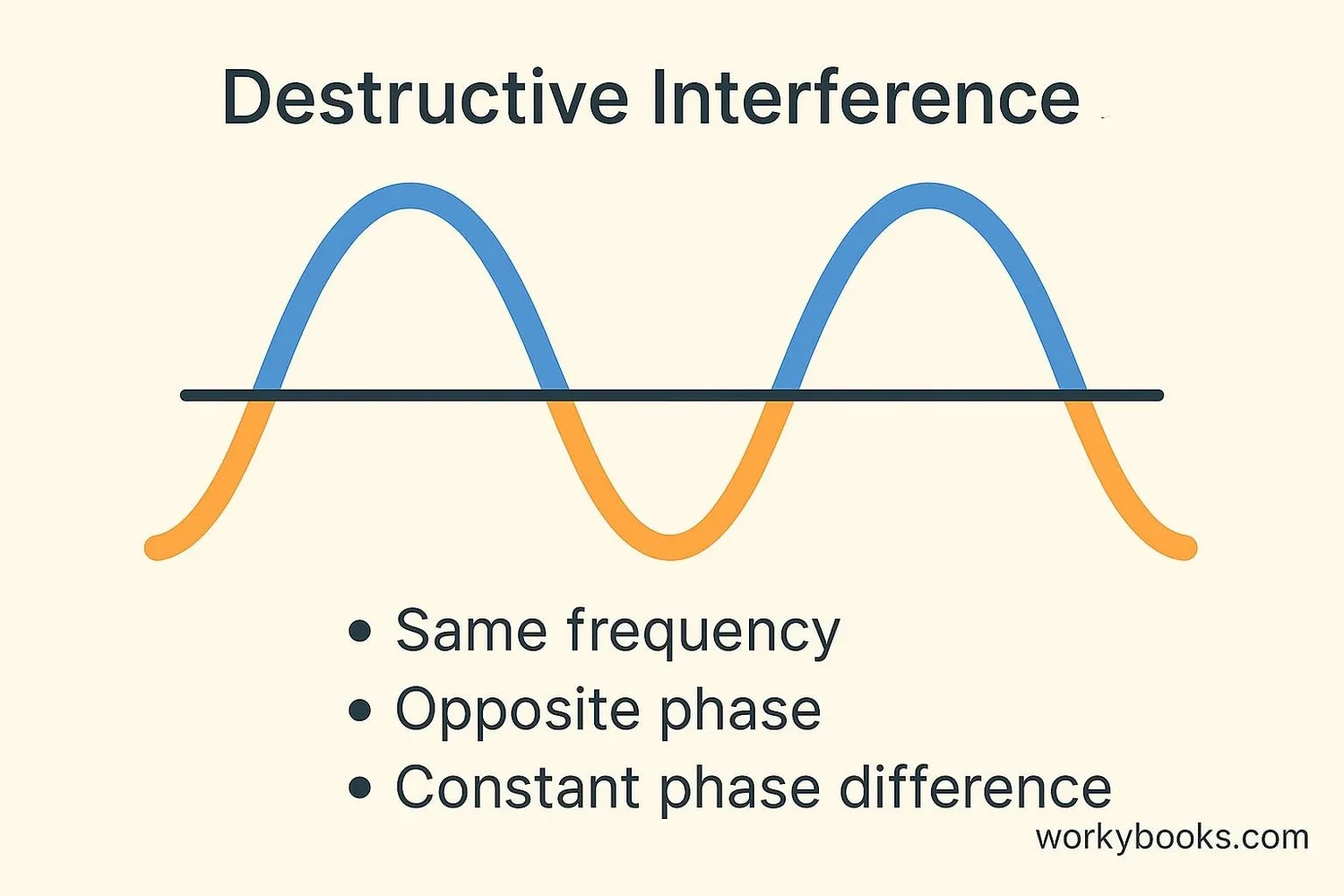 Conditions for destructive interference