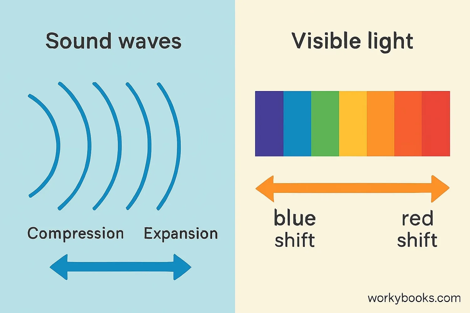 Comparison of sound waves and light waves showing red shift and blue shift
