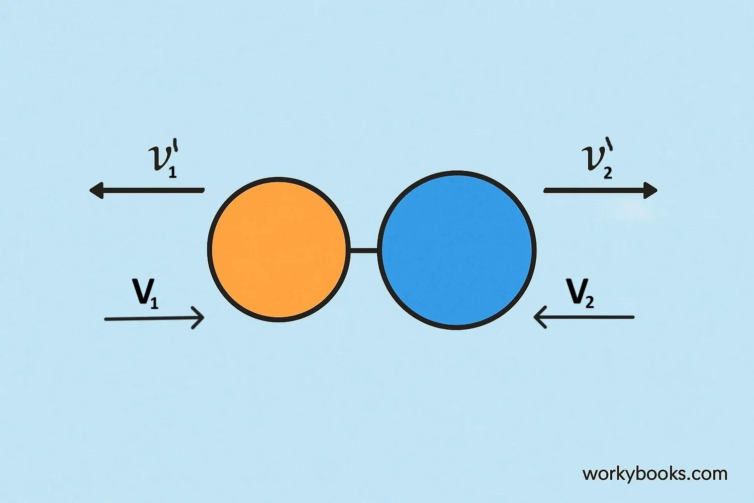 Illustration showing the basic concept of elastic collision