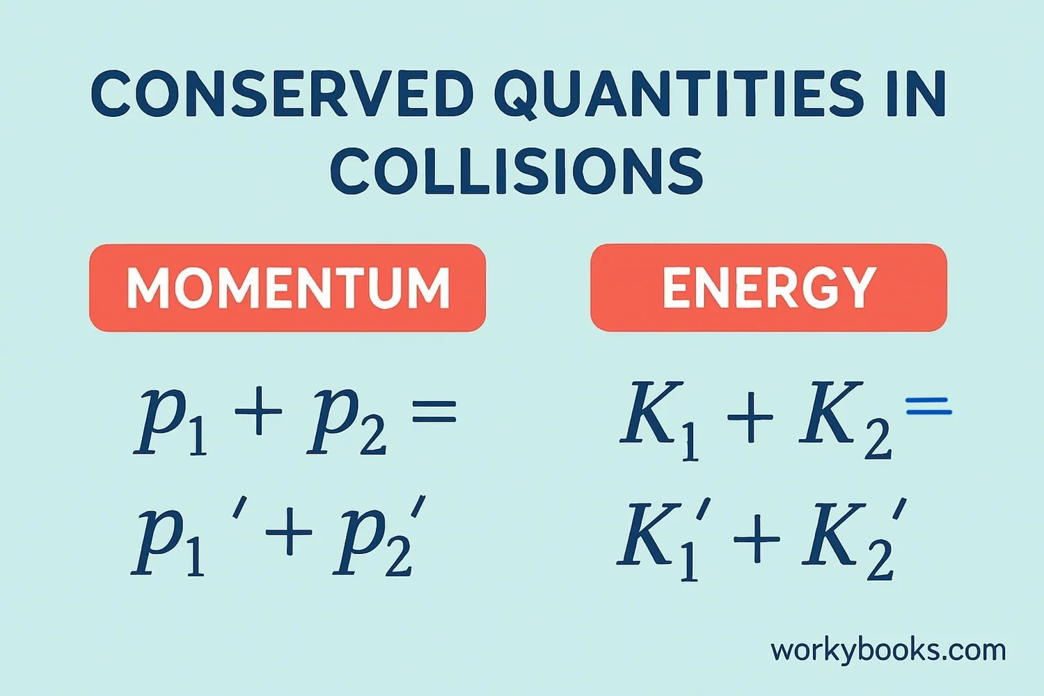 Conservation of momentum and energy in collisions
