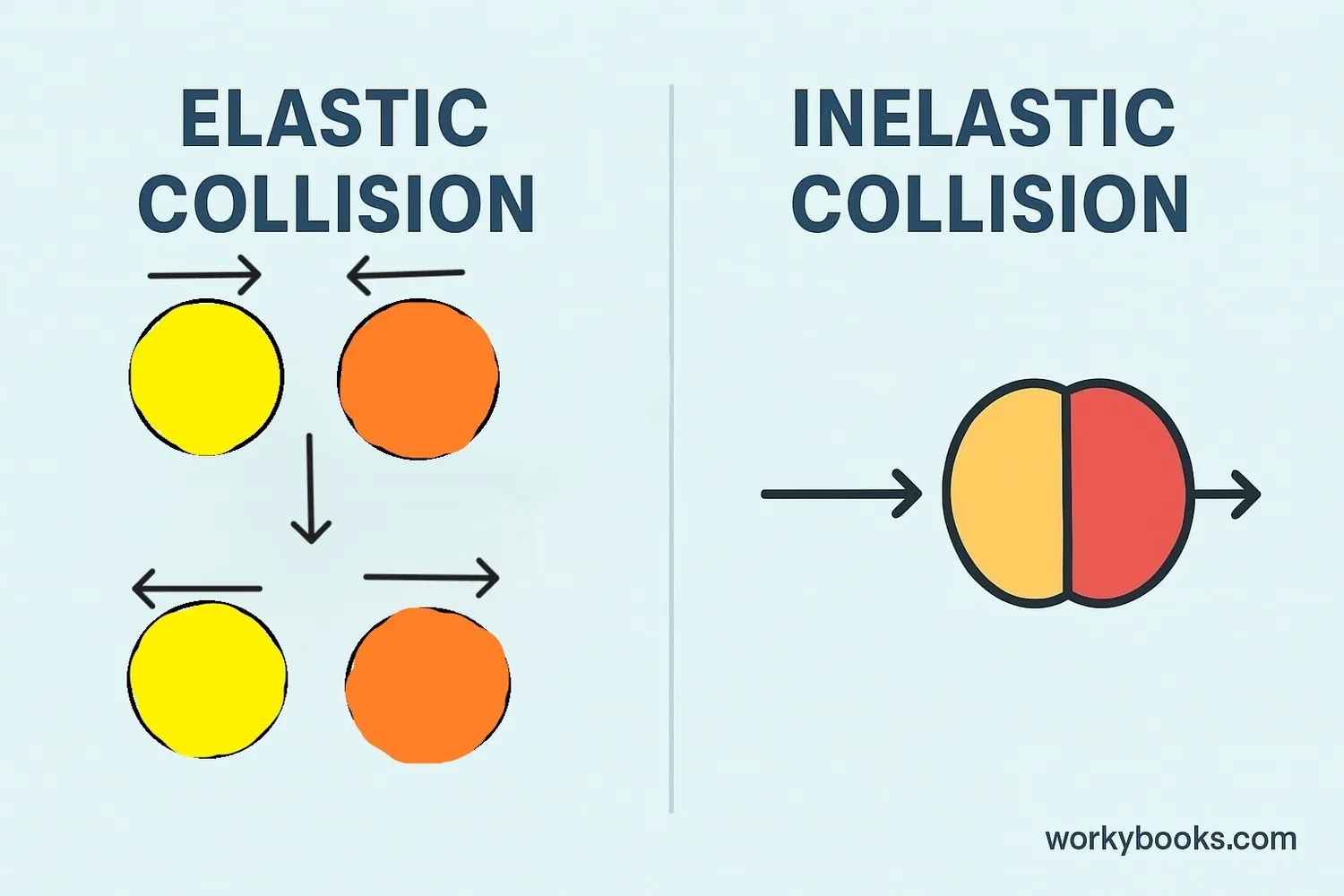 Comparison of elastic and inelastic collisions