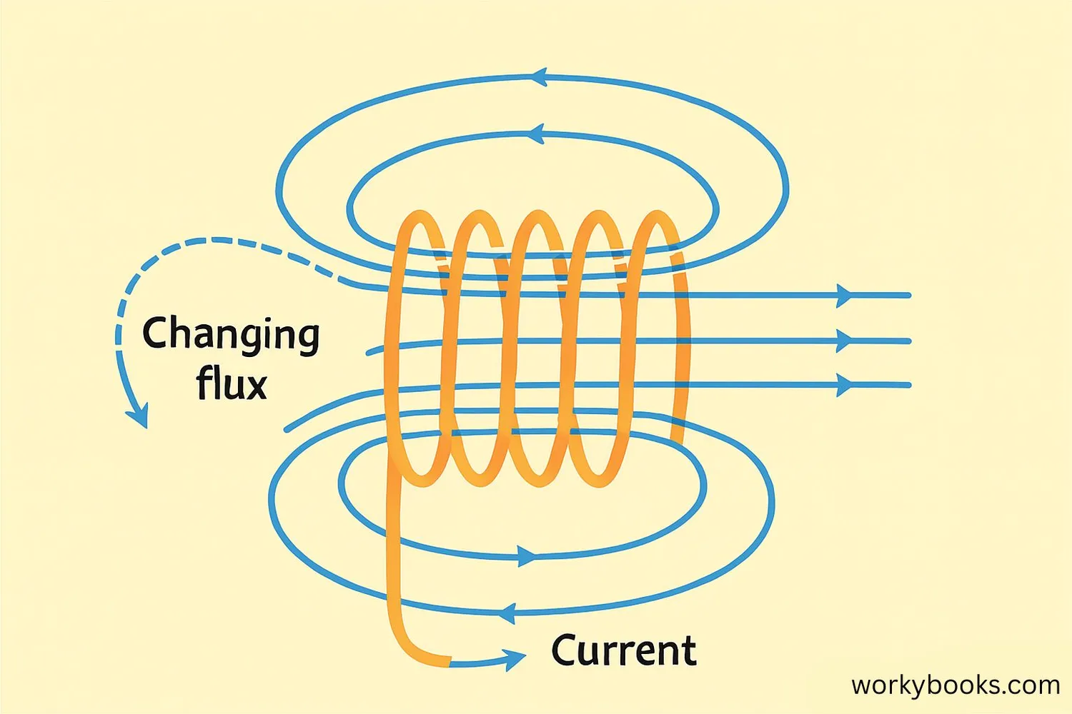 Diagram showing magnetic flux