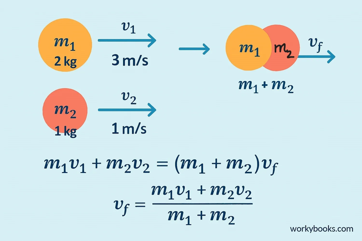 Conservation of momentum diagram