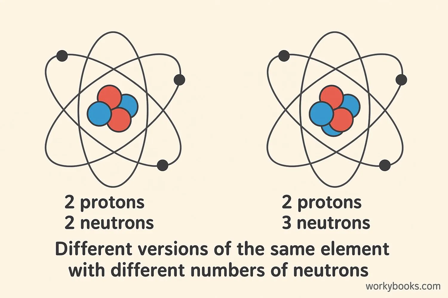 Visual representation showing the structure of an atom