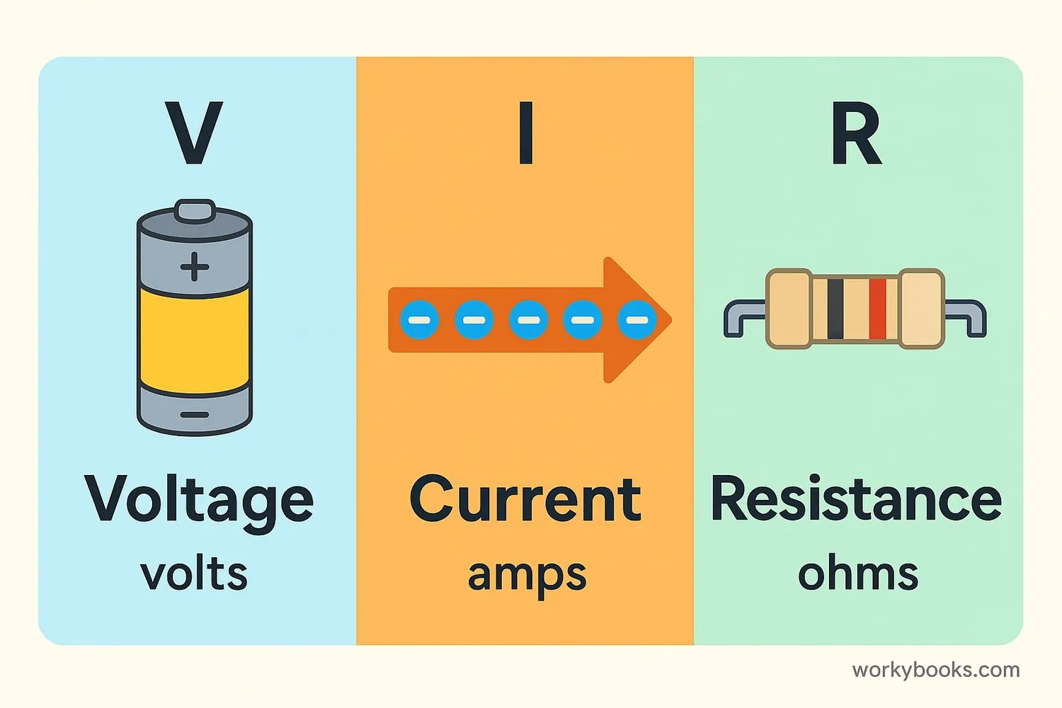 Voltage, current, and resistance explained