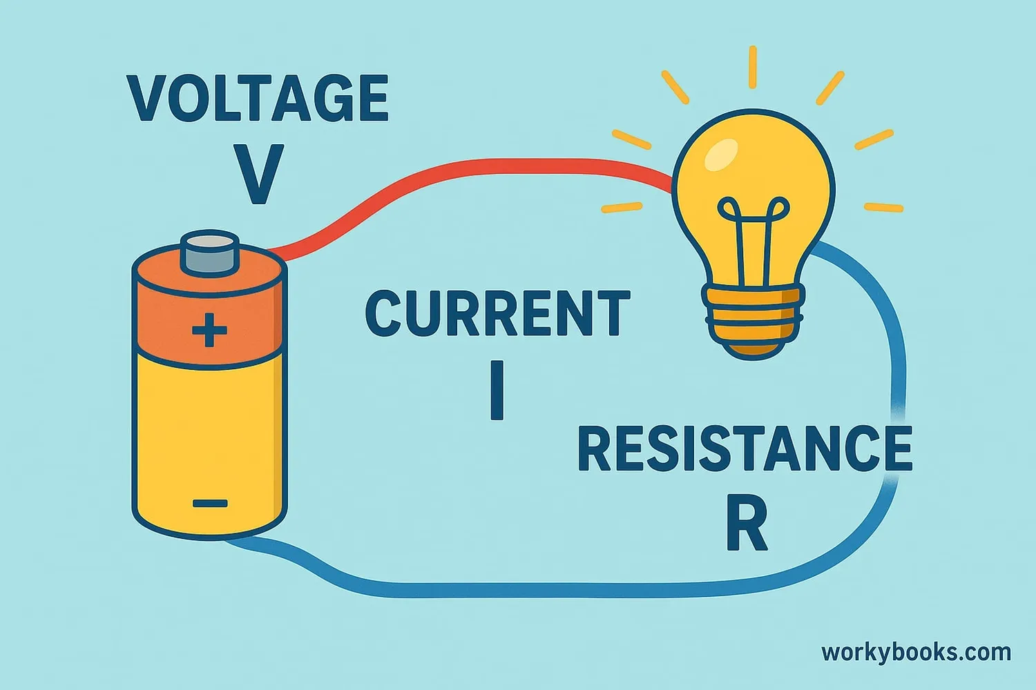 Simple circuit demonstrating Ohm's Law