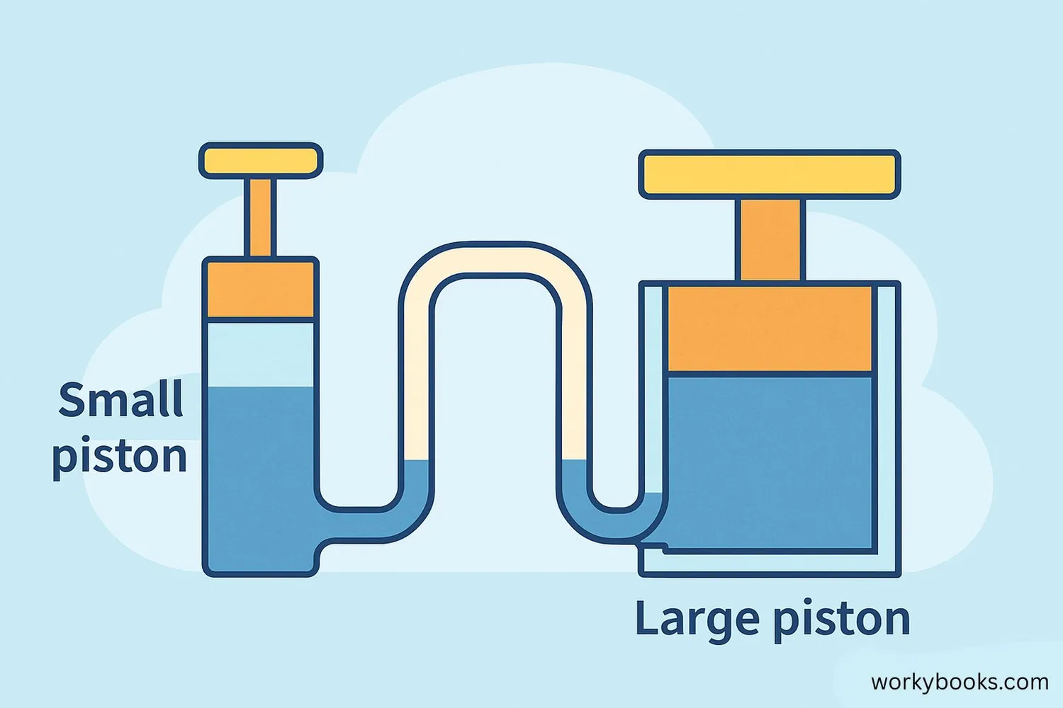 Diagram of hydraulic system showing small force on small piston creating large force on large piston