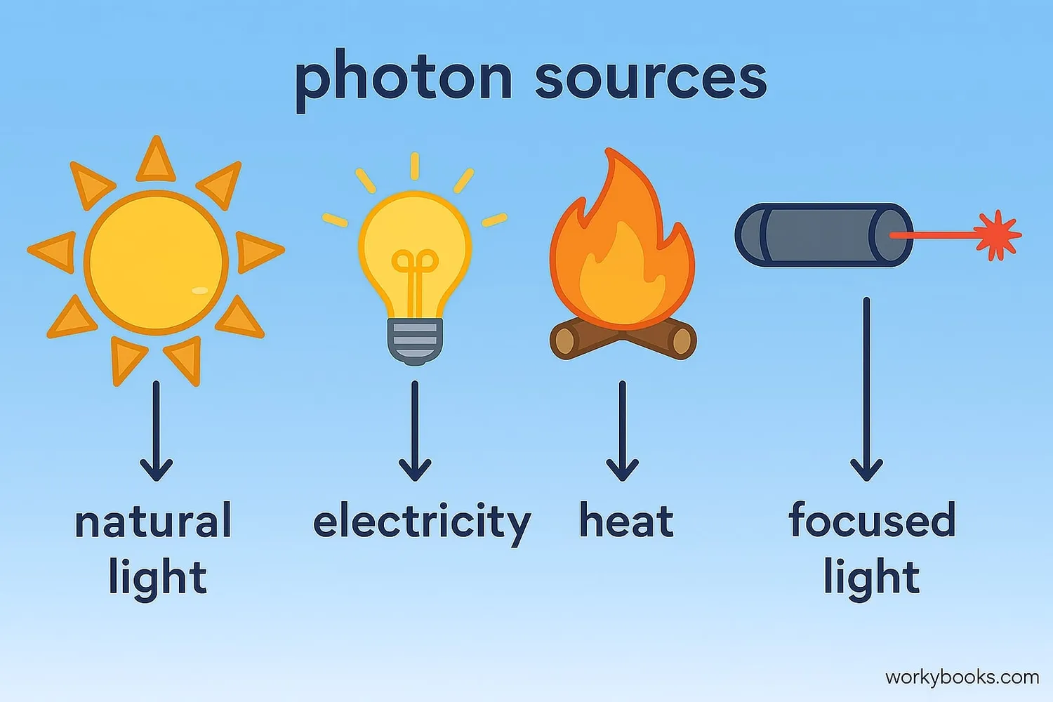 Diagram showing how photons are produced in different sources
