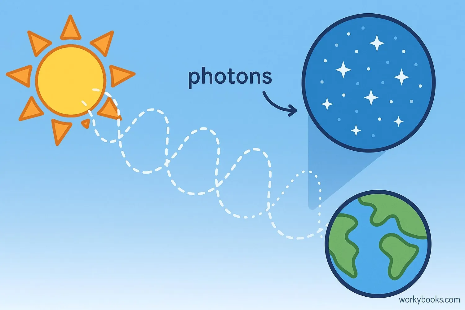 Visual representation of photons as particles of light