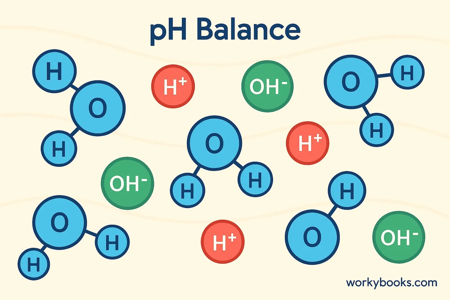 Illustration showing the basic concept of pH