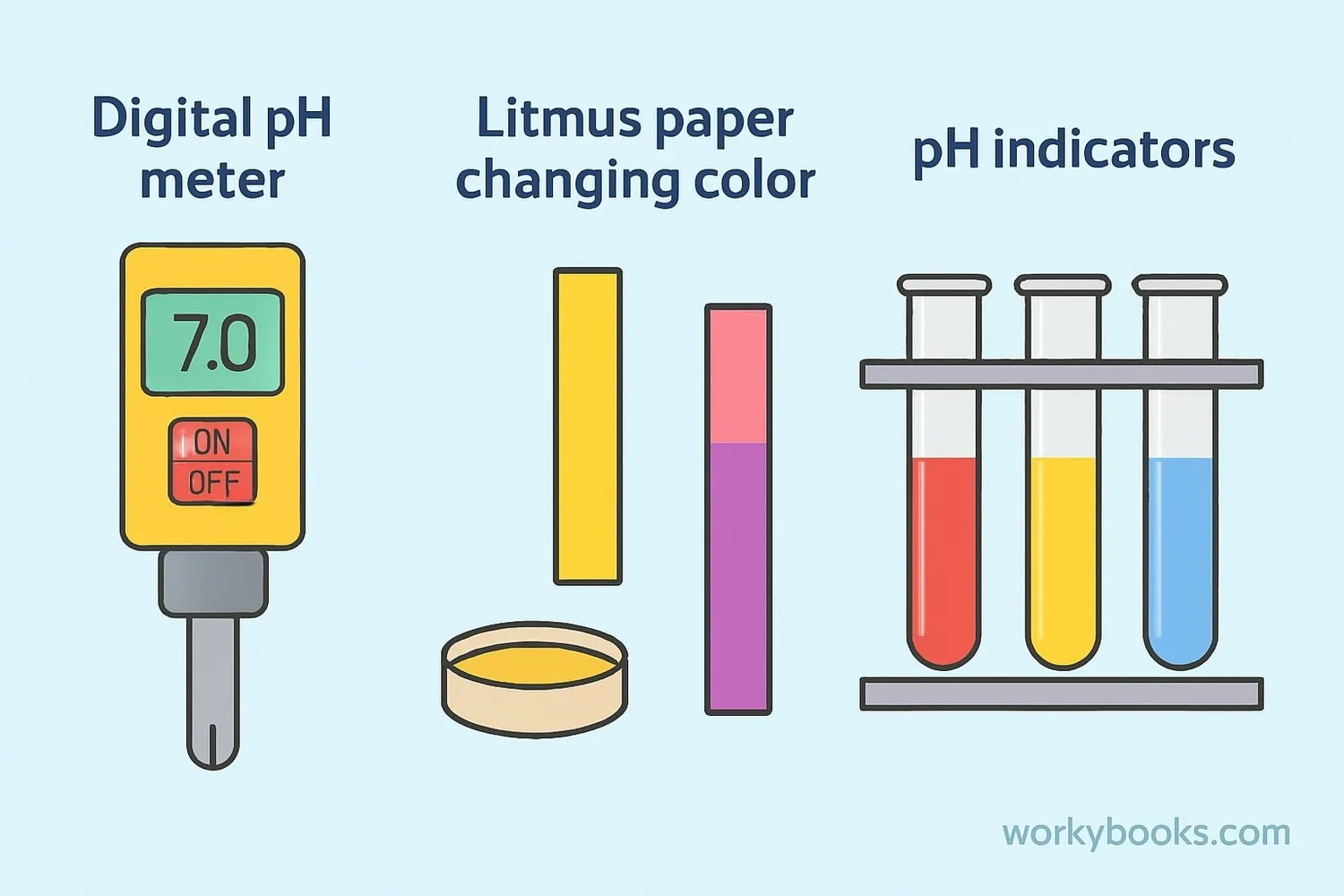 Different tools used to measure pH levels