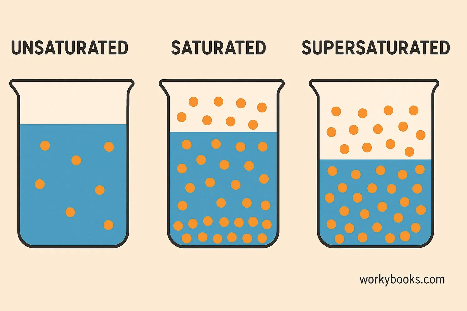 Illustration showing saturated, unsaturated and supersaturated solutions