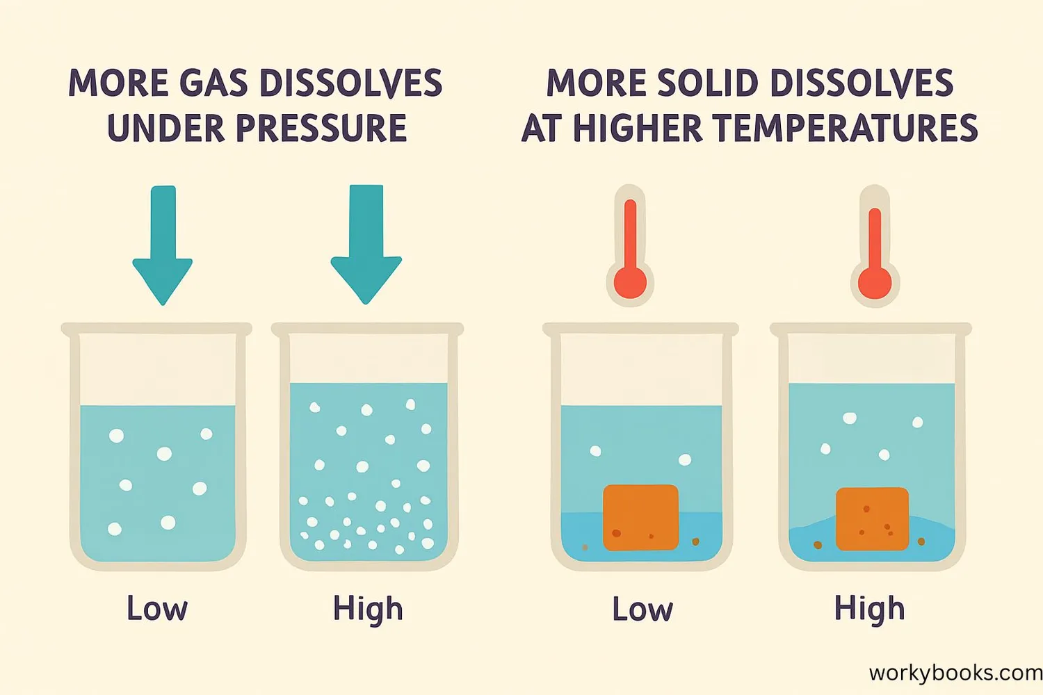Illustration showing temperature and pressure effects on solubility