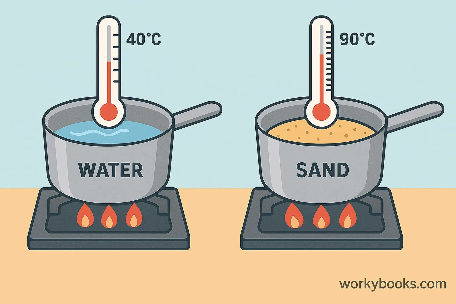 Two materials heating at different rates