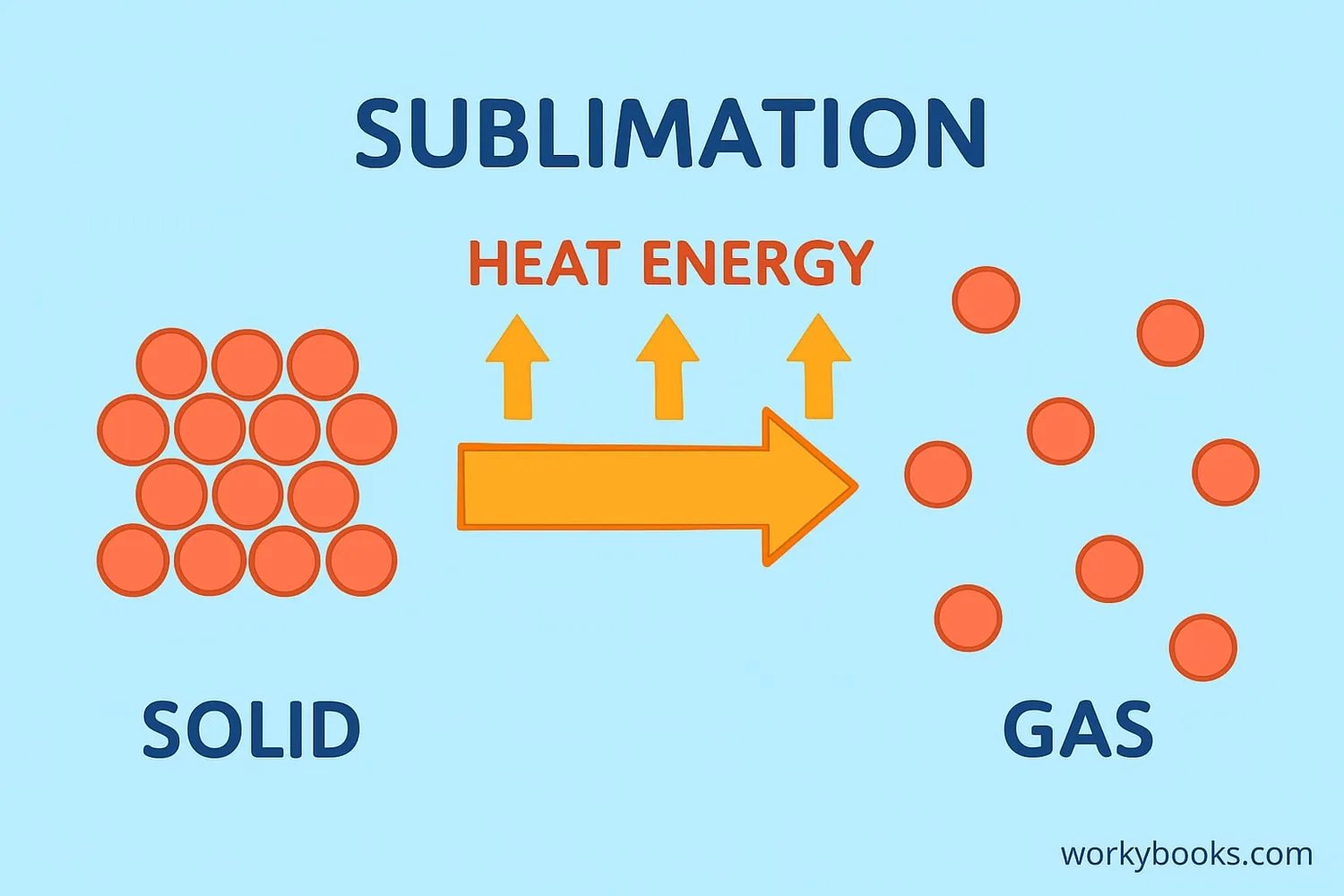 Diagram showing the sublimation process at the molecular level